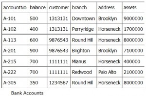 Bank Accounts Table from Database Design 2nd Ed by Watt and Eng