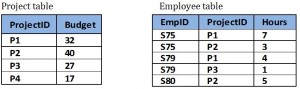 The Improved Projects Table from Database Design 2nd Ed by Watt and Eng