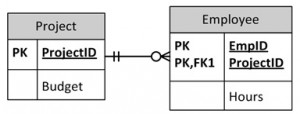 An Improved Projects Schema from Database Design 2nd Ed by Watt and Eng