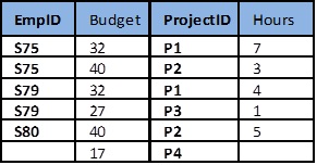 Flawed Projects Table from Database Design 2nd Ed by Watt and Eng
