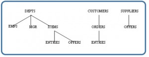 The Hierarchical Data Model from Database Design 2nd Ed by Watt and Eng