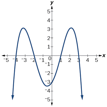 Even degree function with negative leading coefficient:
Extends from third quadrant to fourth quadrant