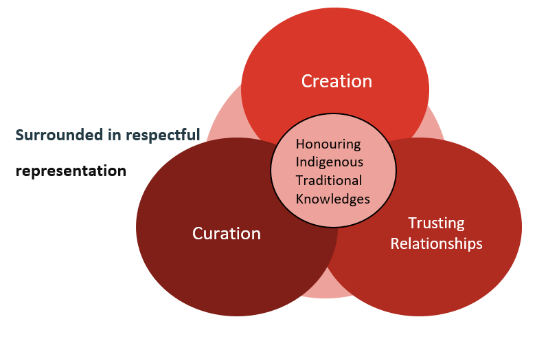 Three overlapping circles with the words “Honouring Indigenous Traditional Knowledges” in the centre. The three overlapping circles state: “creation,” “curation,” and “trusting relationships.”