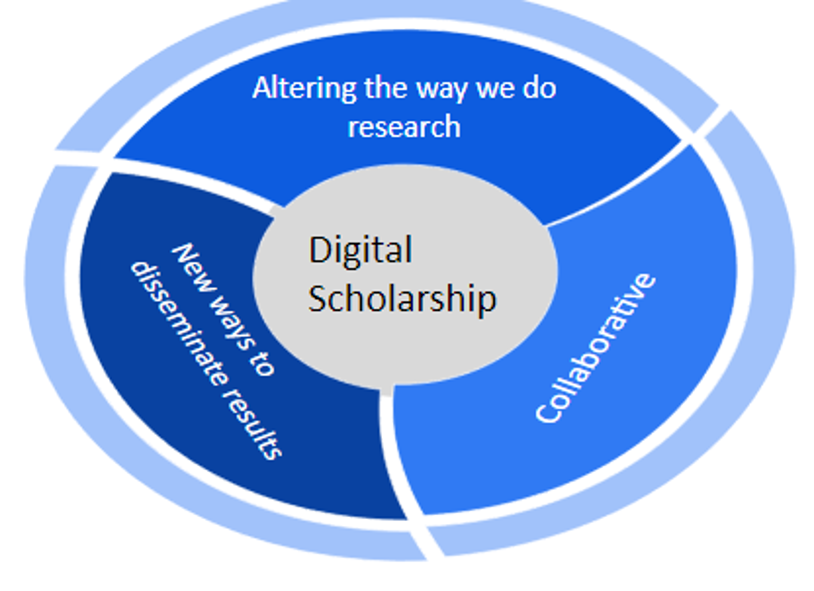 Circle divided into three sections with “Digital Scholarship” in the middle. The outer circle states the three key areas of digital scholarship: altering the way we do research, new ways to disseminate results, and collaboration.