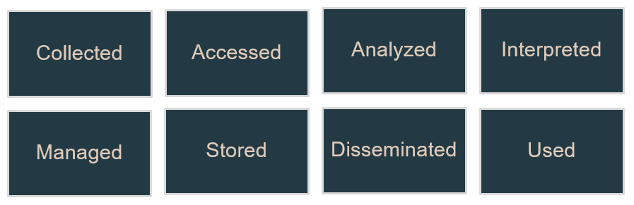 Indigenous data sovereignty looks at how data is: collected, accessed, analyzed, interpreted, managed, stored, disseminated, and used.