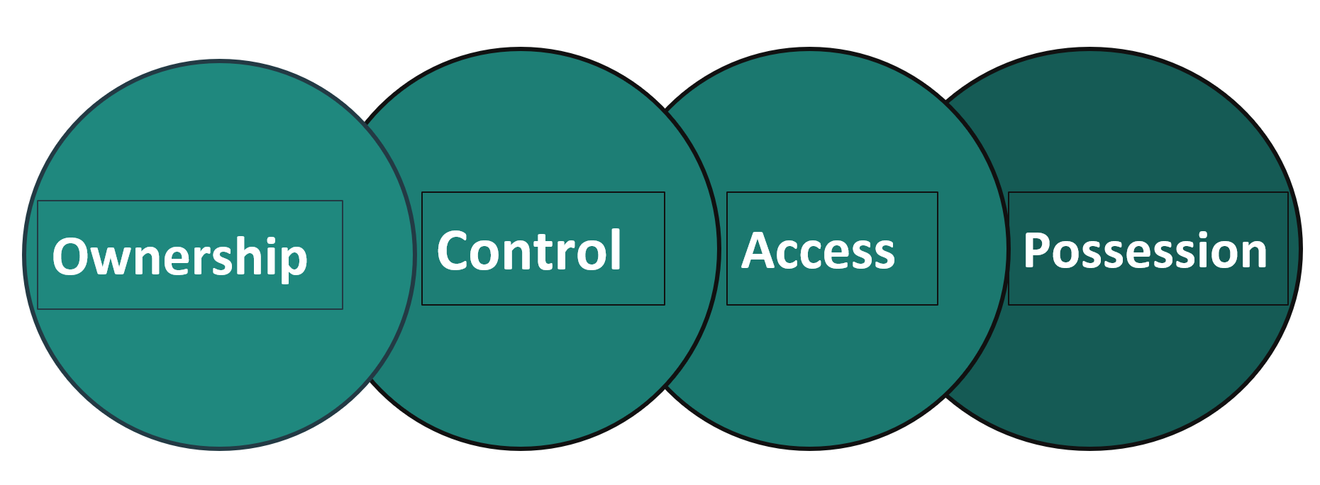 Visual of OCAP® showing the four key principles: ownership, control, access, and possession.