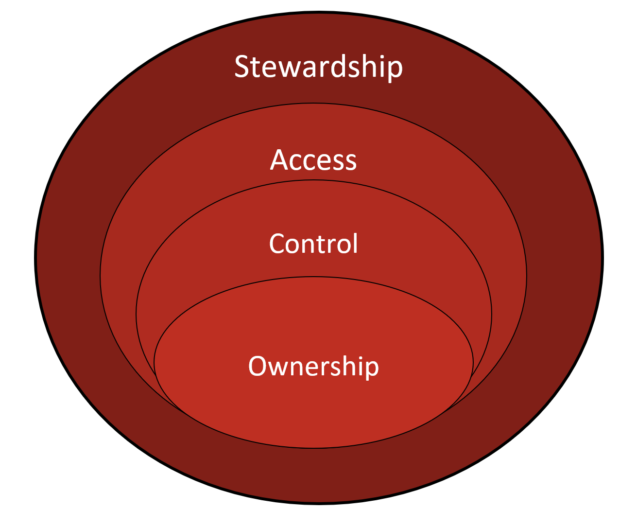 OCAS principles shown in expanding circles, indicating the relational interweaving of each principle. The principles are ownership, control, access, and stewardship.