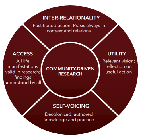 Four USAI principles for community driven research: Inter-relationality (positioned action, praxis always in context and relations); Utility (relevant vision, reflection on useful action); Self-voicing (decolonized, authored knowledge and practice); and Access (all life manifestations valid in research; findings understood by all).