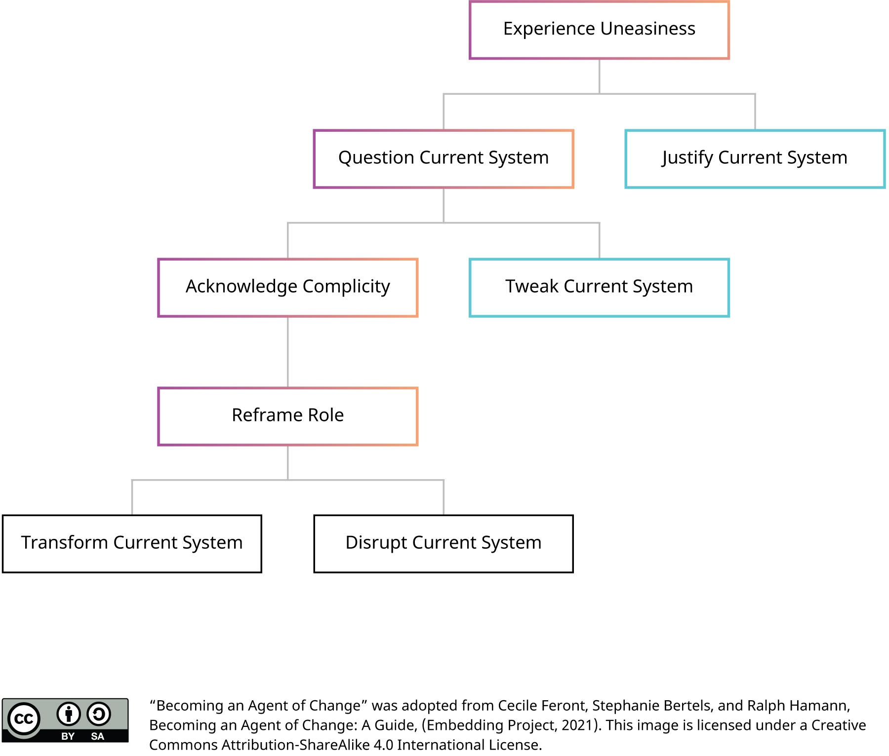 A flow chart illustrating the process of becoming an agent of change. Full image description linked in caption.