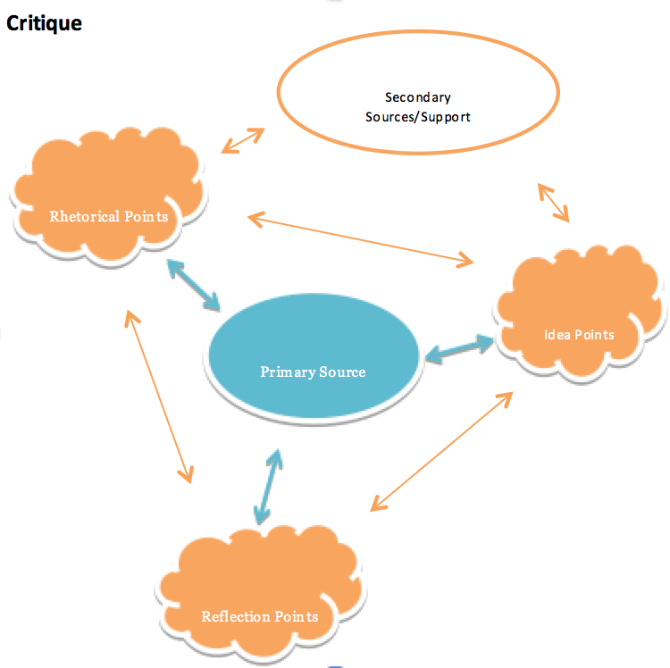 a mind map for a critique essay, image described in the following text