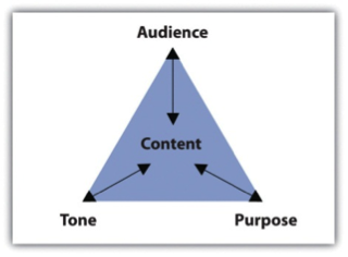 A triangle. At the centre is the word &quot;content.&quot; At each corner there is the words &quot;Audience,&quot; &quot;Tone,&quot; and &quot;Purpose.&quot;
