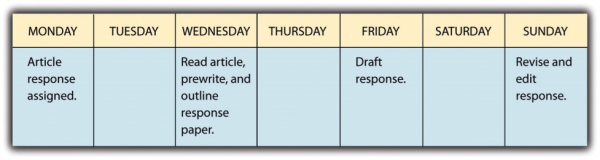 On Monday, the article response was assigned. On Wednesday, the student will read the article, prewrite and outline the response paper. On Friday she will draft the response. On Sunday, she will revise and edit the response